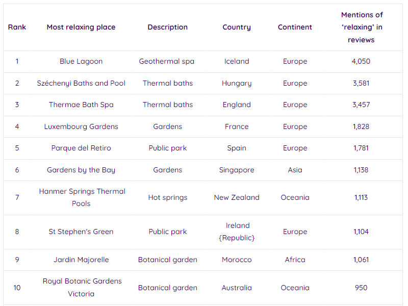 Most tranquil destinations. Image: SpaSeekers